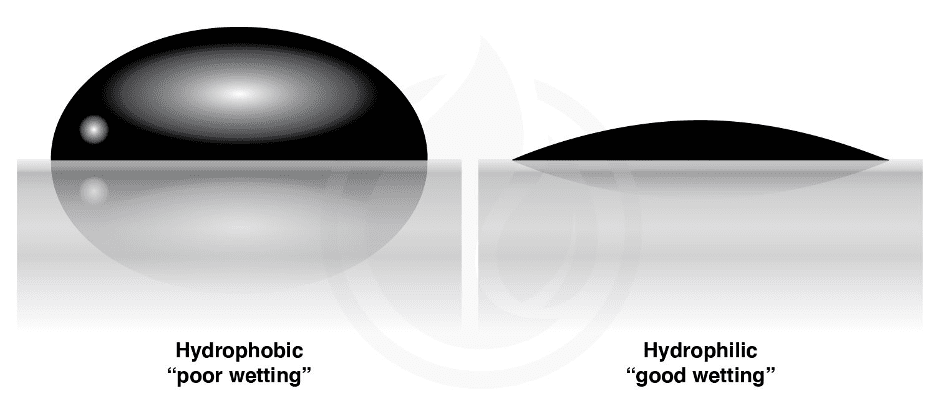 Hydrophobique vs Hydropholique